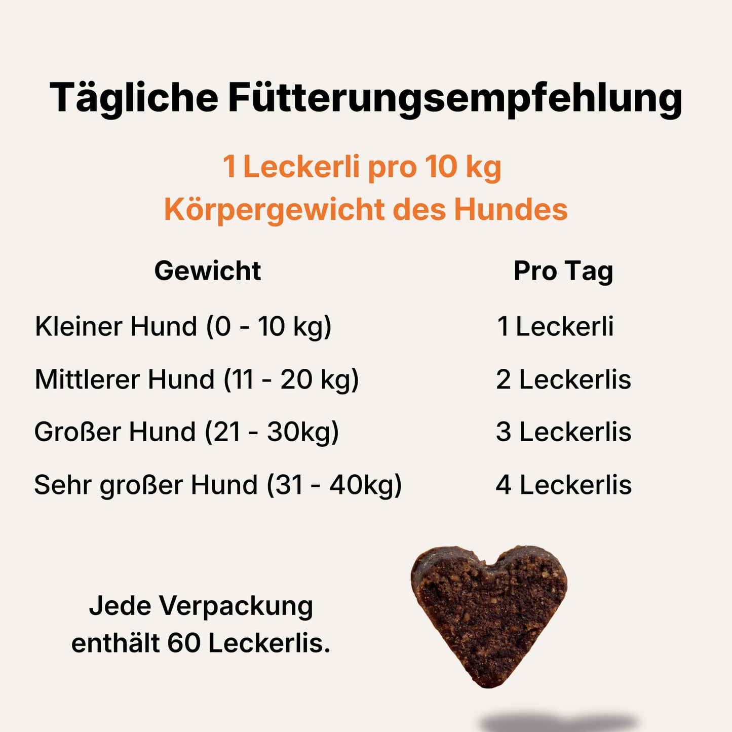 Dieses Bild zeigt die tägliche Fütterungsempfehlung des Multivitamin-Leckerlis für Hunde von Riddys. Die Grundregel lautet: 1 Leckerli pro 10 kg Körpergewicht des Hundes. Eine Tabelle listet die Dosierung auf: Kleiner Hund (0-10 kg) erhält 1 Leckerli, Mittlerer Hund (11-20 kg) 2 Leckerlis, Großer Hund (21-30 kg) 3 Leckerlis und Sehr großer Hund (31-40 kg) 4 Leckerlis. Unten steht der Hinweis, dass jede Verpackung 60 Leckerlis enthält. Ein herzförmiges Leckerli ist ebenfalls abgebildet.