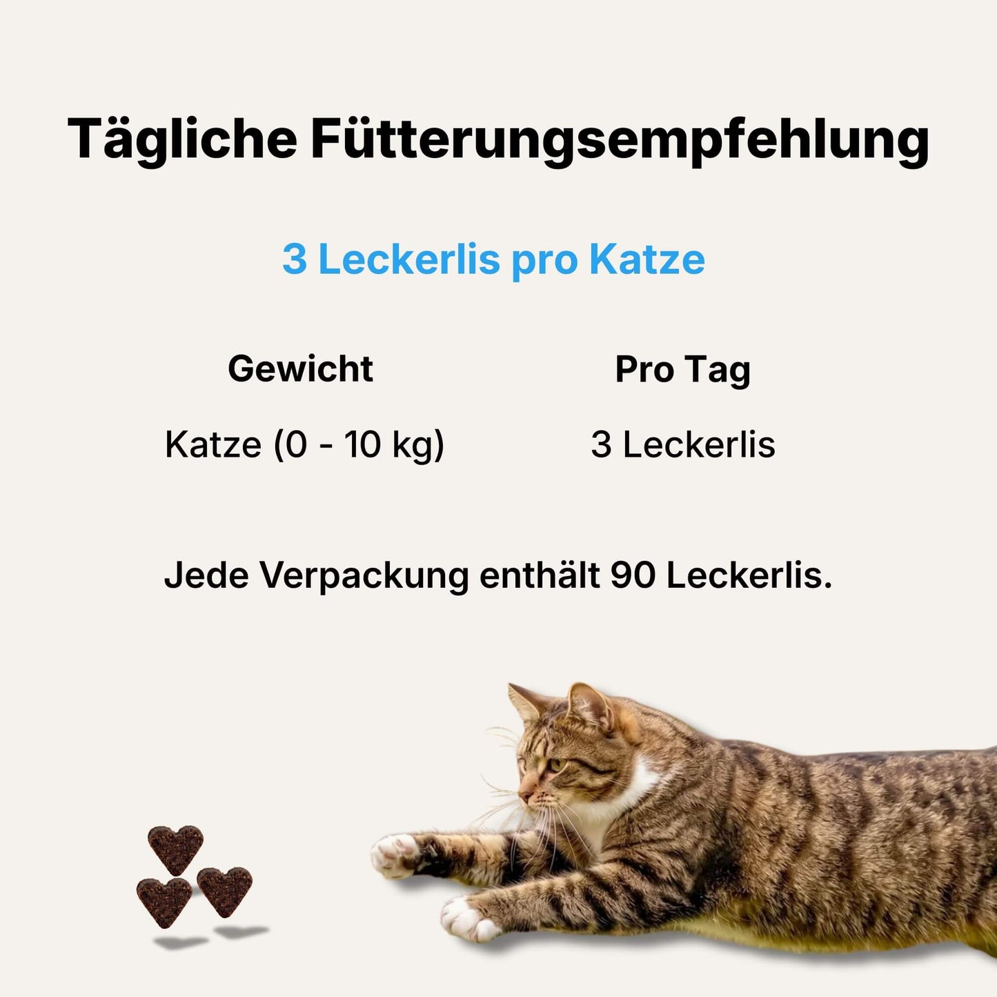 Dieses Bild zeigt die tägliche Fütterungsempfehlung des Multivitamin-Leckerlis für Katzen von Riddys. Die Grundregel lautet: 3 Leckerlis Katze. Eine Tabelle listet die Dosierung auf: Katze (0-10 kg) erhält 3 Leckerlis pro Tag. Unten steht der Hinweis, dass jede Verpackung 90 Leckerlis enthält. Ein herzförmiges Leckerli ist ebenfalls abgebildet.